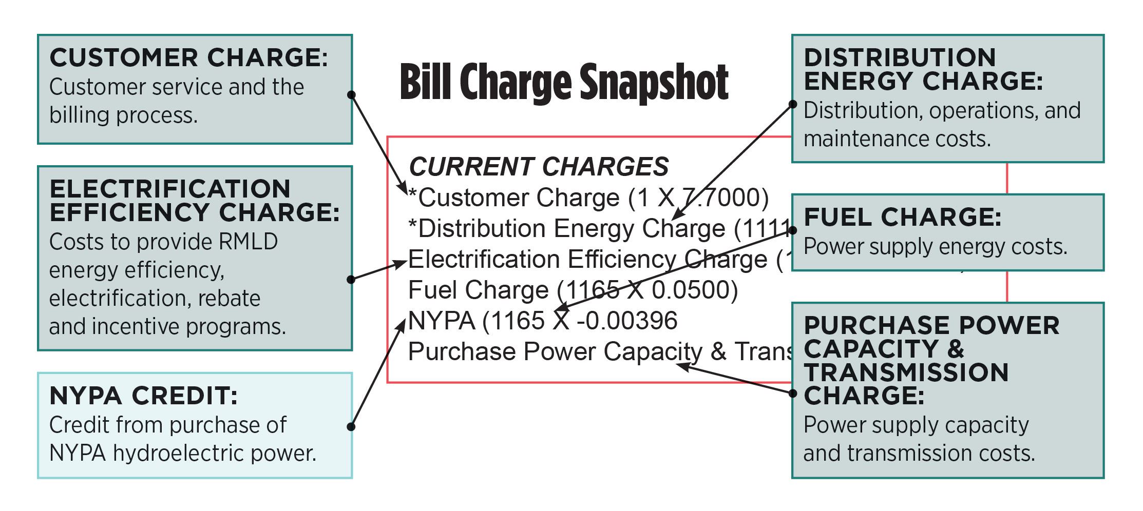 Bill Charge Snapshot